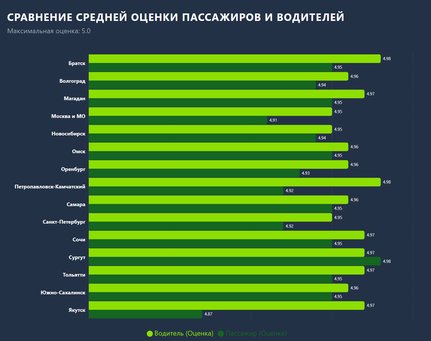 Фото Новосибирск стал одним из лидеров в рейтинге вежливых водителей сервиса для заказа такси 3